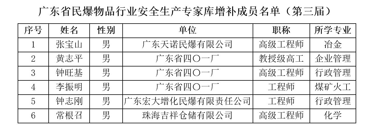 广东省民爆物品行业安全生产专家库增补成员名单（第三届）.jpg