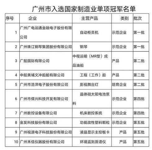 广州：10家企业获制造业单项冠军_500.jpg